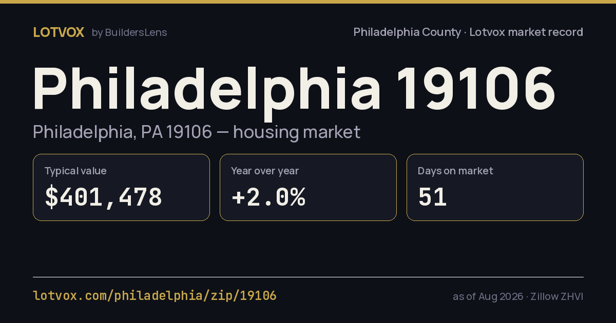 ZIP 19106 housing market, step by step — share card