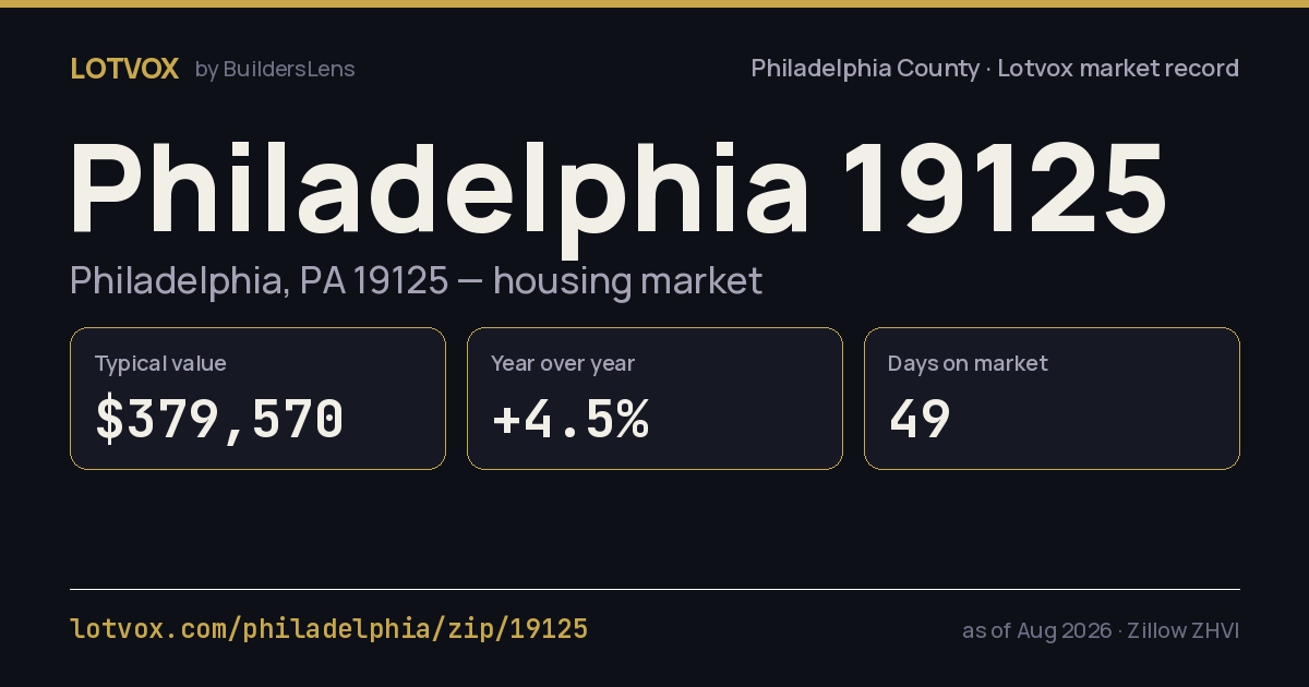 ZIP 19125 housing market, step by step — share card