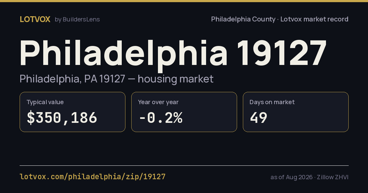 ZIP 19127 housing market, step by step — share card
