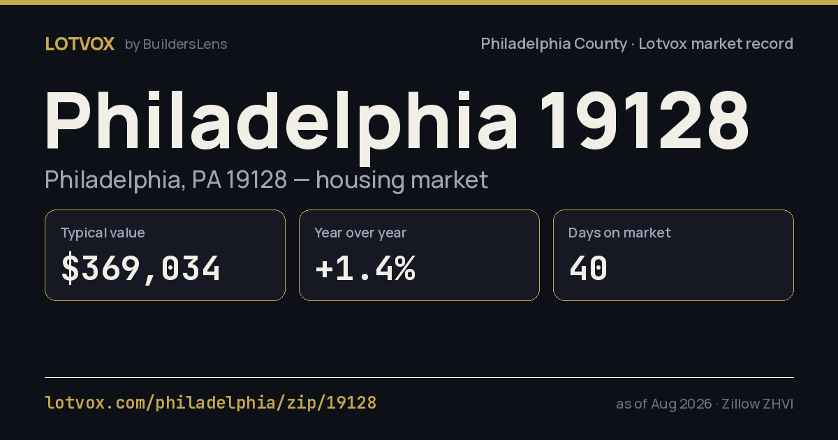 ZIP 19128 housing market, step by step — share card