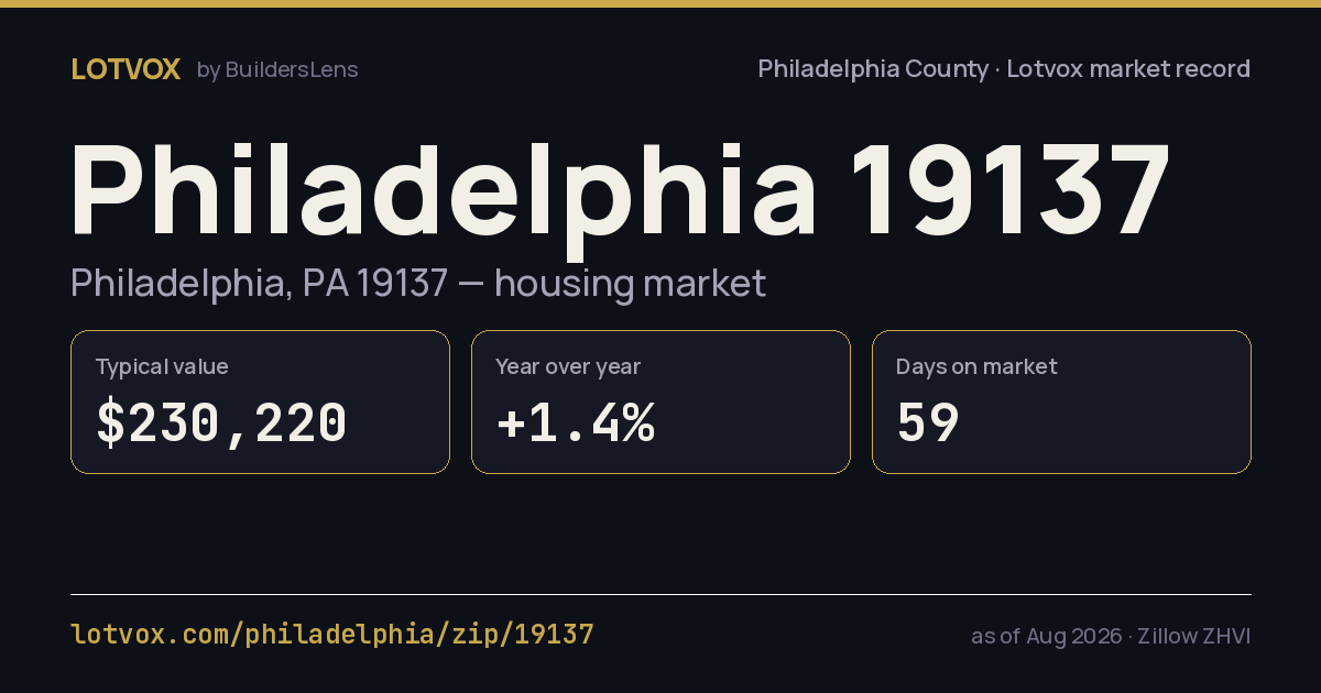 ZIP 19137 housing market, step by step — share card