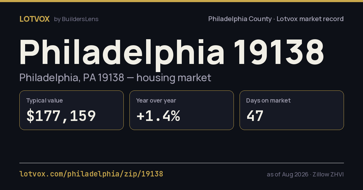 ZIP 19138 housing market, step by step — share card