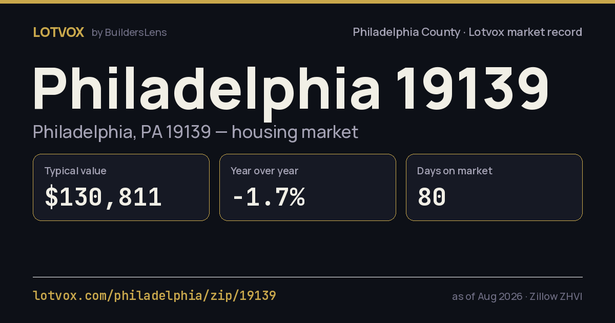 ZIP 19139 housing market, step by step — share card
