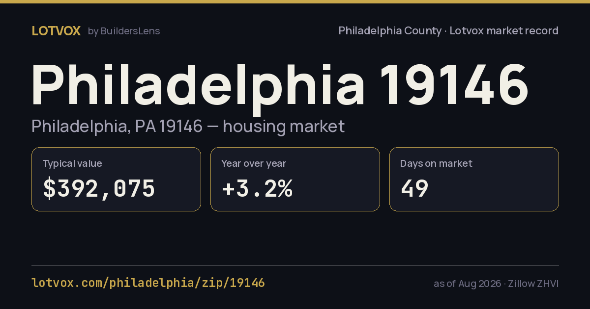 ZIP 19146 housing market, step by step — share card