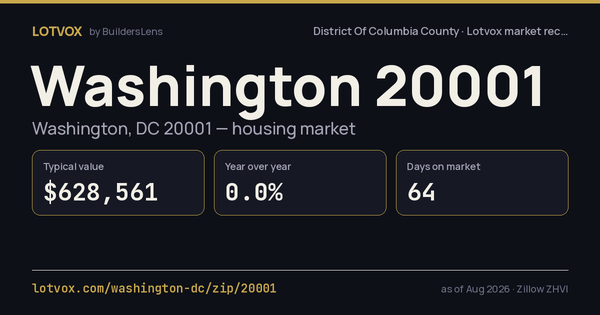 ZIP 20001 housing market, step by step — share card