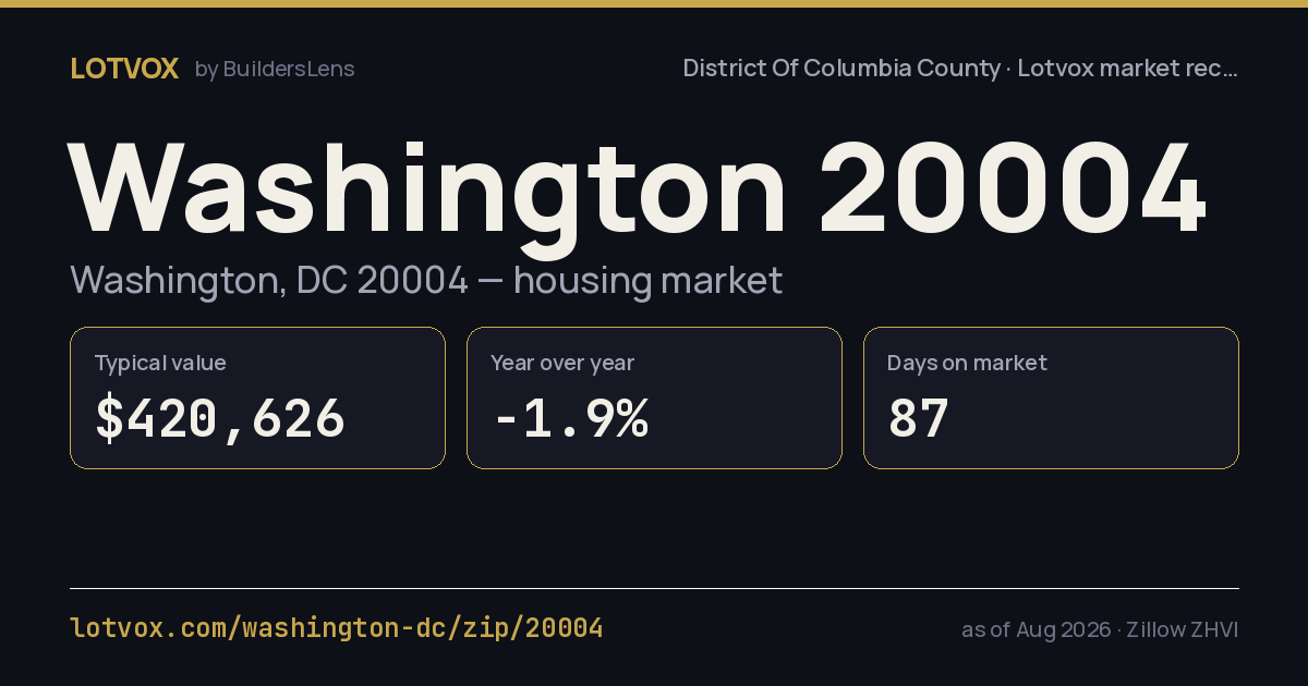 ZIP 20004 housing market, step by step — share card