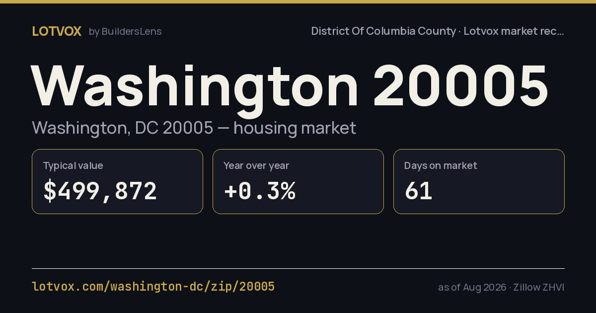 ZIP 20005 housing market, step by step — share card
