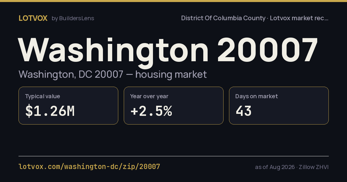 ZIP 20007 housing market, step by step — share card