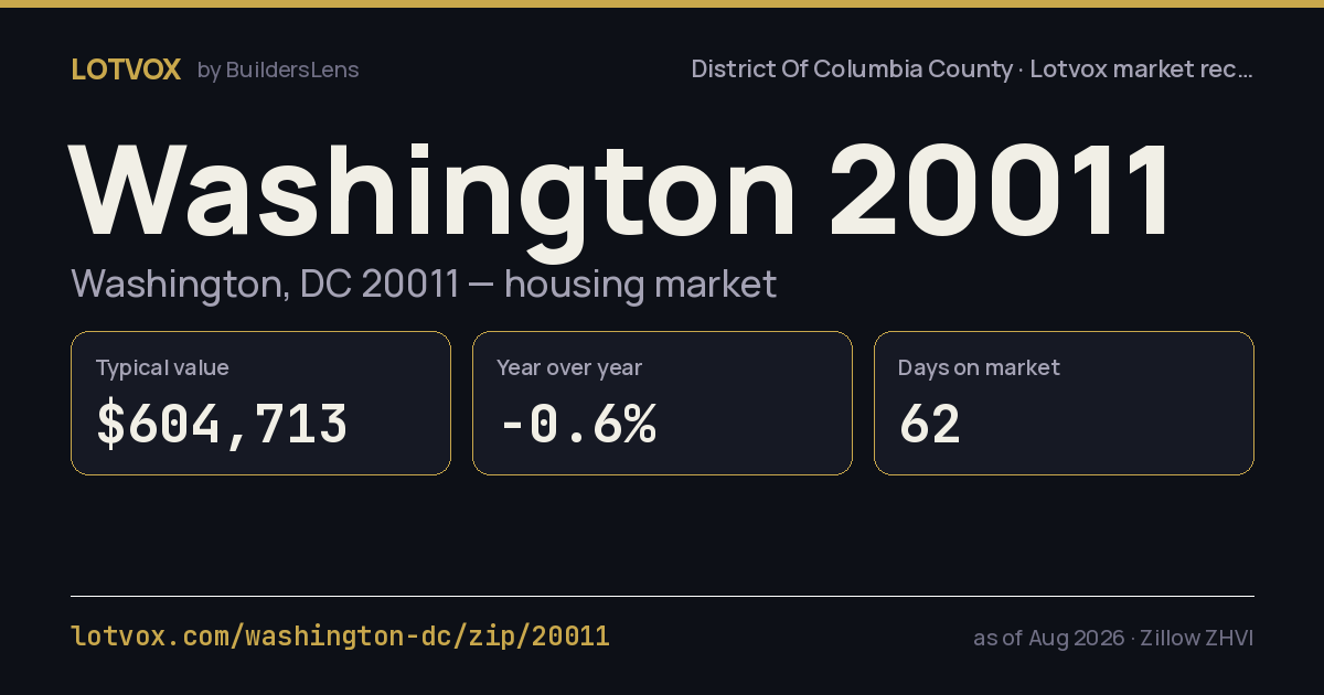 ZIP 20011 housing market, step by step — share card
