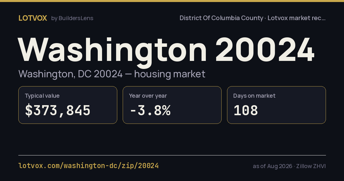 ZIP 20024 housing market, step by step — share card