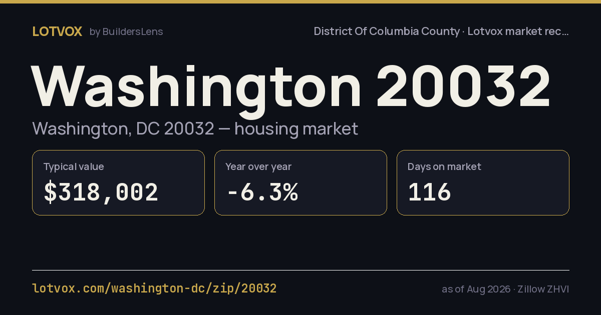 ZIP 20032 housing market, step by step — share card