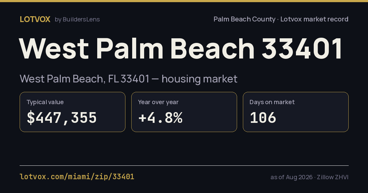 ZIP 33401 housing market, step by step — share card