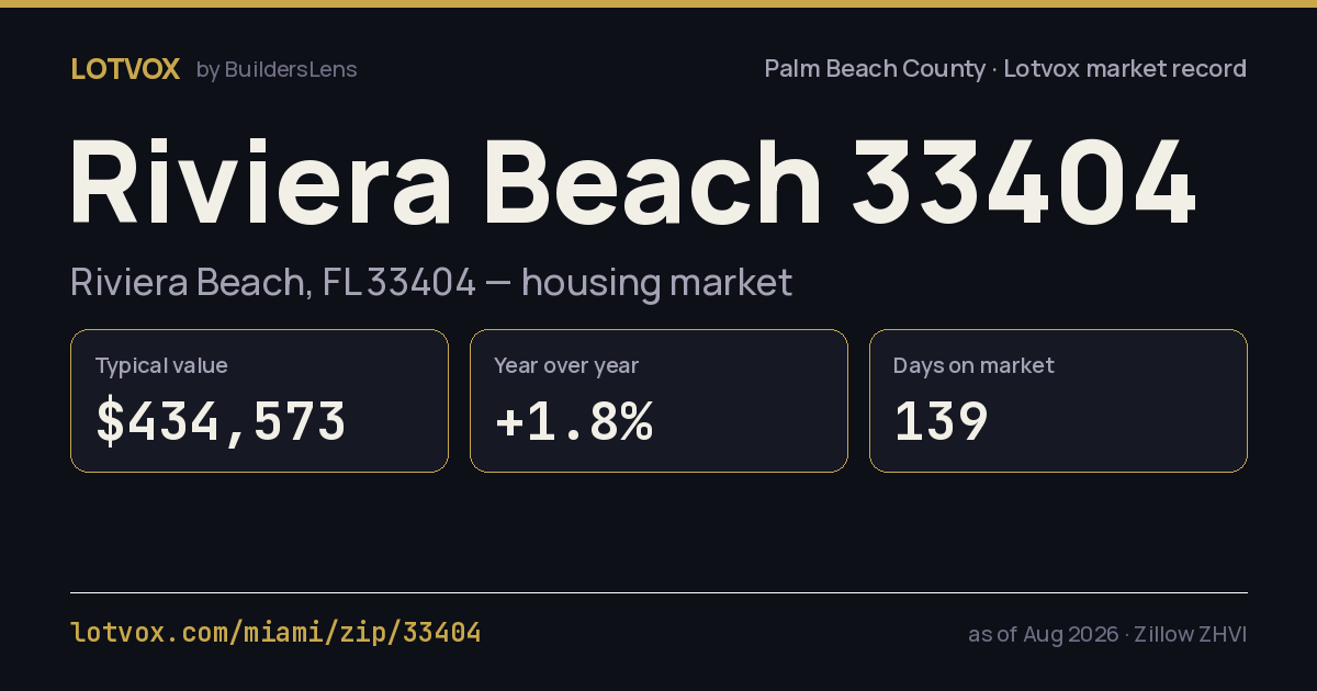 ZIP 33404 housing market, step by step — share card