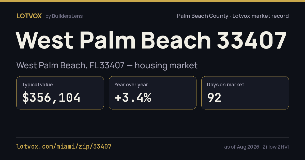 ZIP 33407 housing market, step by step — share card