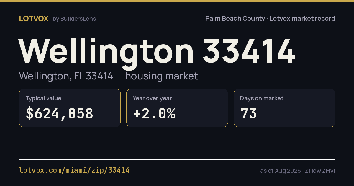 ZIP 33414 housing market, step by step — share card
