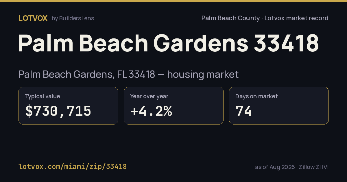 ZIP 33418 housing market, step by step — share card