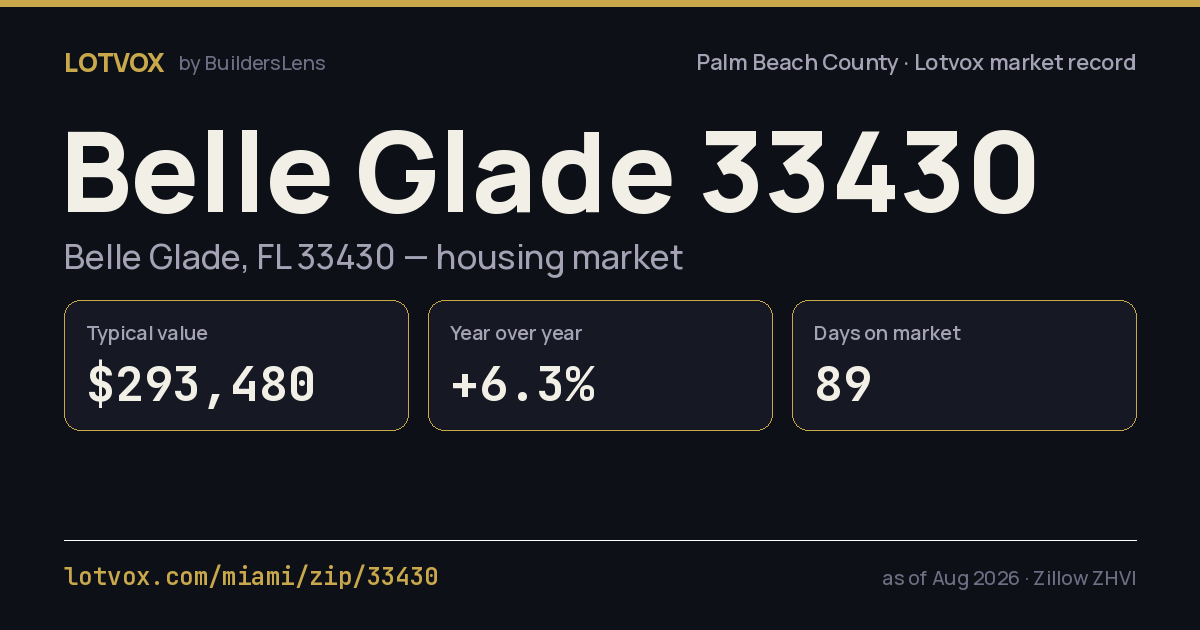 ZIP 33430 housing market, step by step — share card