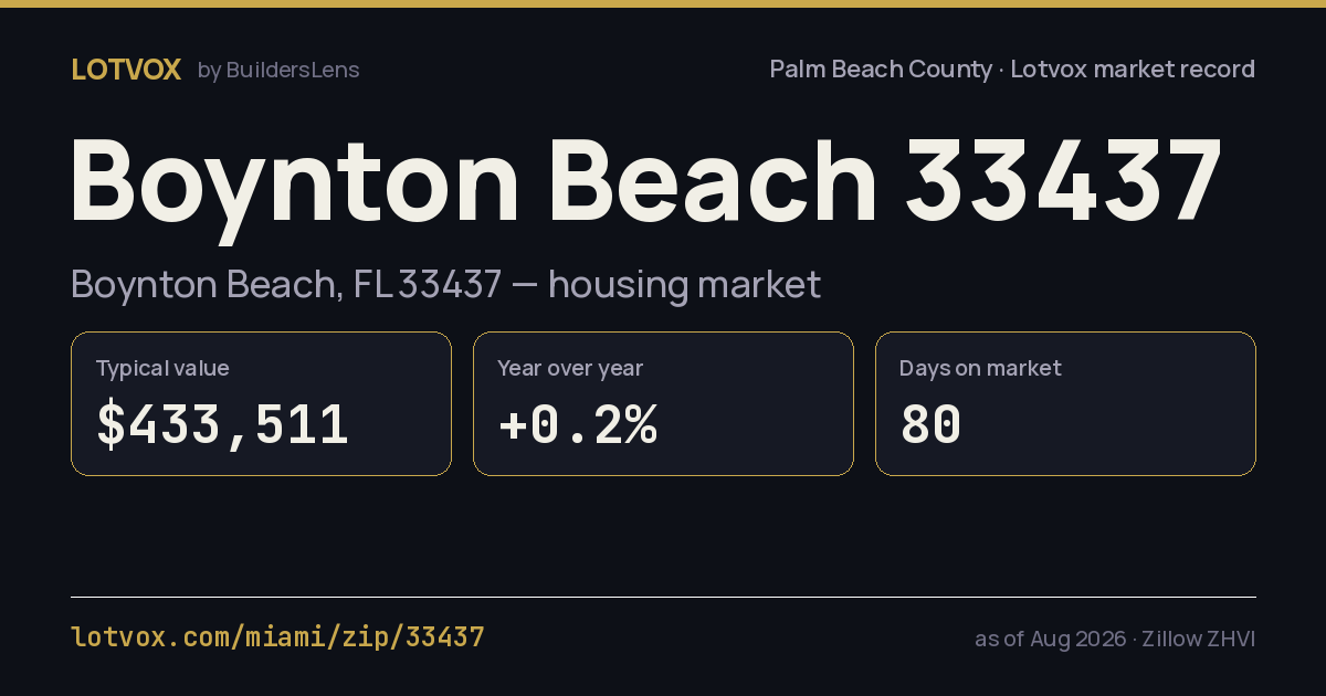 ZIP 33437 housing market, step by step — share card
