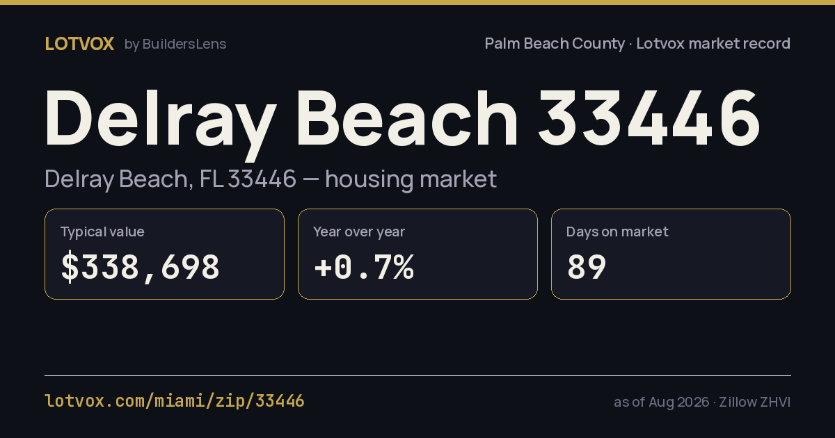 ZIP 33446 housing market, step by step — share card