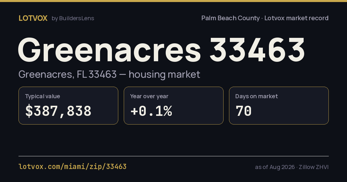 ZIP 33463 housing market, step by step — share card