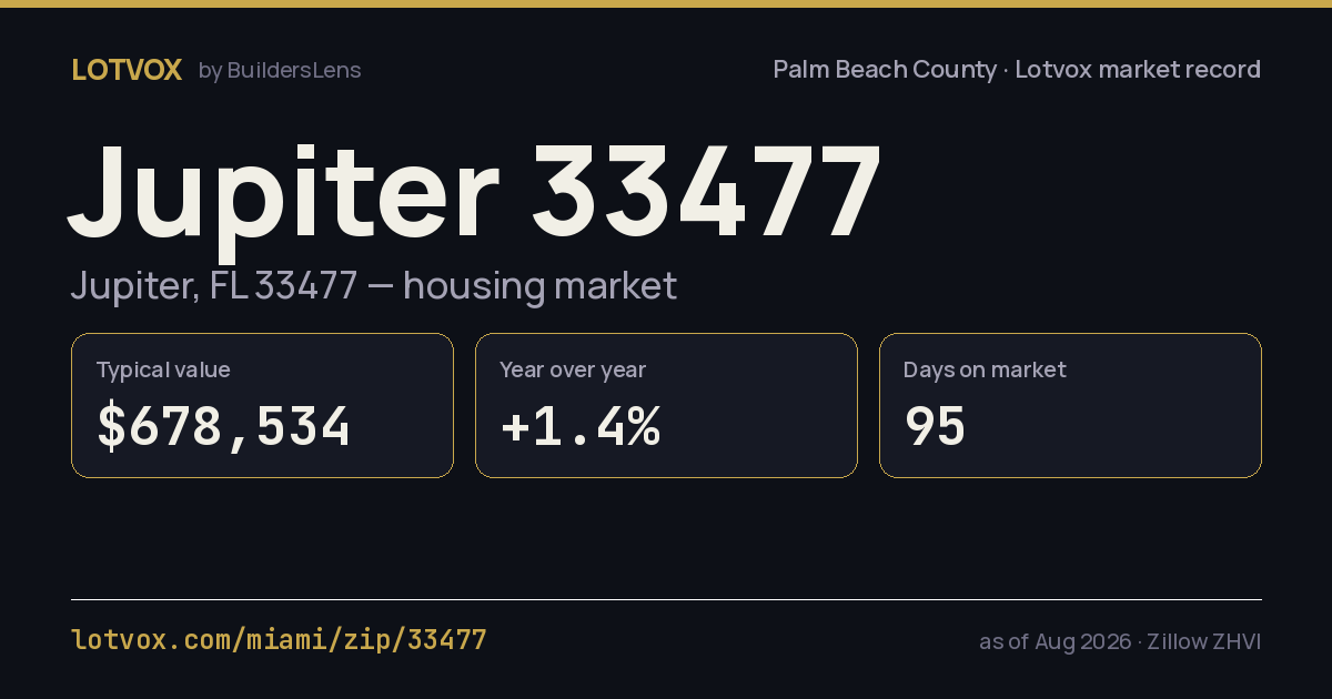 ZIP 33477 housing market, step by step — share card