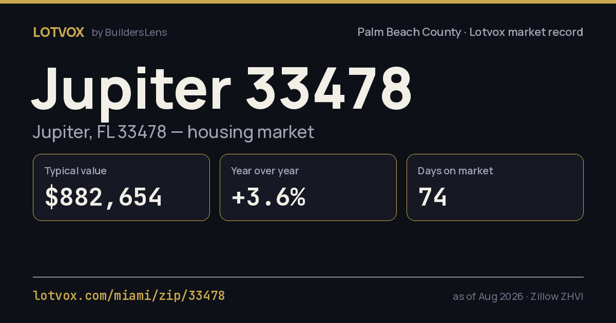 ZIP 33478 housing market, step by step — share card