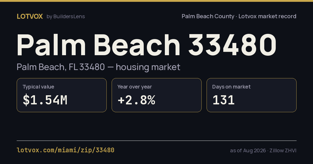 ZIP 33480 housing market, step by step — share card