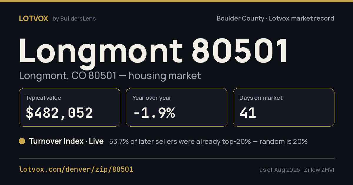 ZIP 80501 housing market, step by step — share card