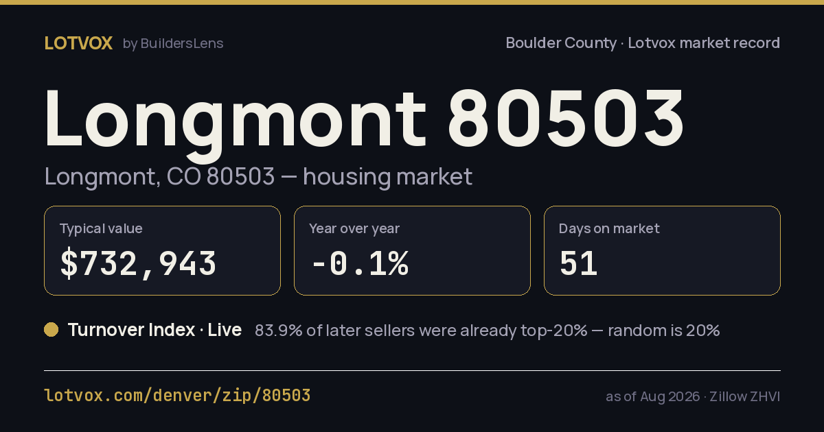 ZIP 80503 housing market, step by step — share card