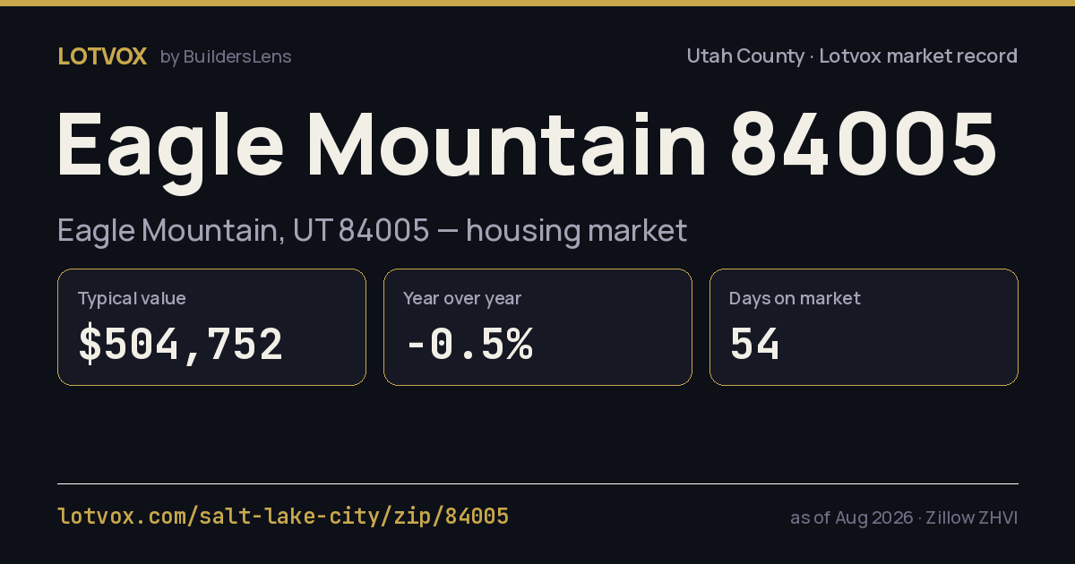 ZIP 84005 housing market, step by step — share card
