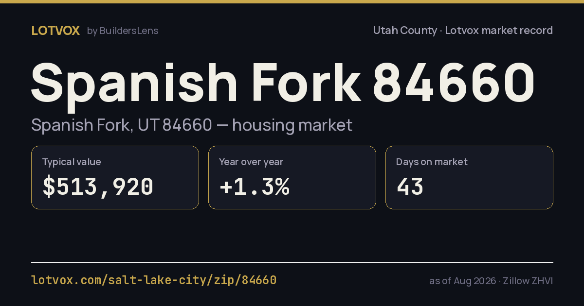ZIP 84660 housing market, step by step — share card